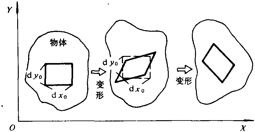 應(yīng)變增量